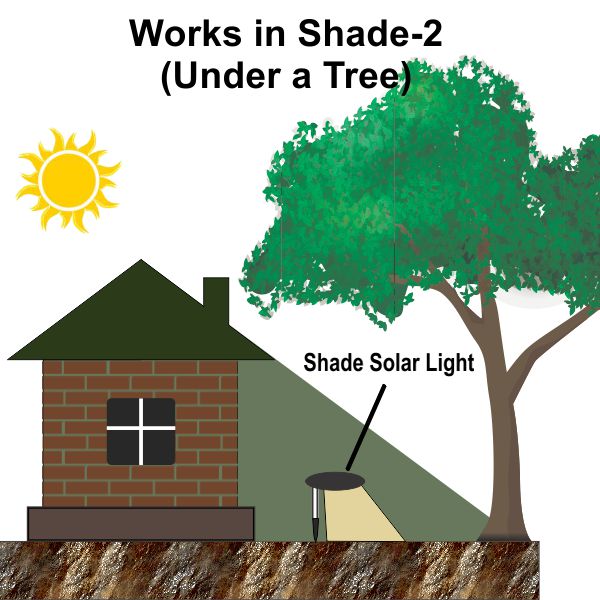 Luna Edge by Shade Solar®, Dusk to Dawn Illumination in Shade or Sun